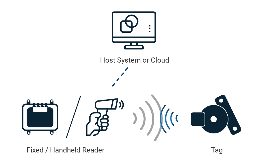 How do RFID works