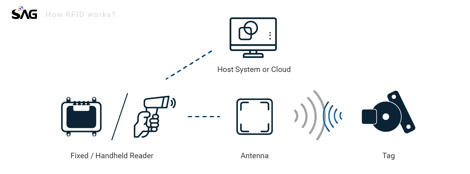 How do RFID works