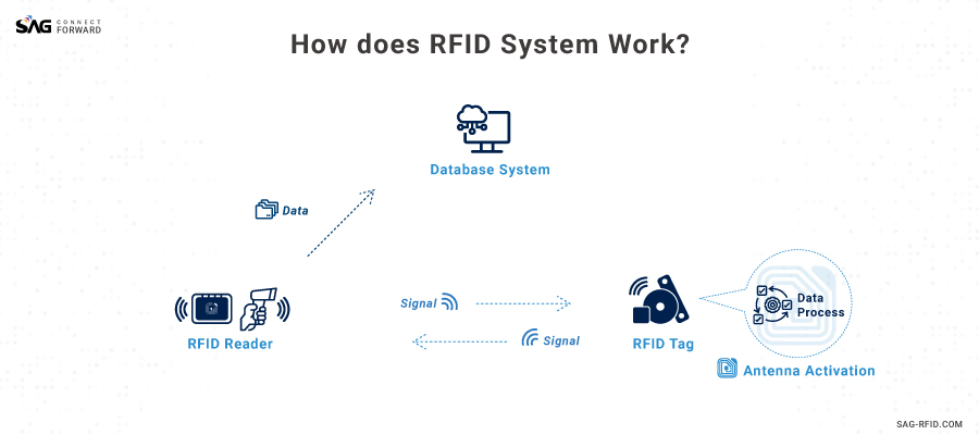 How does RFID System Work